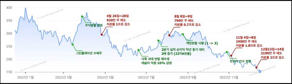 2022년 테슬라주가